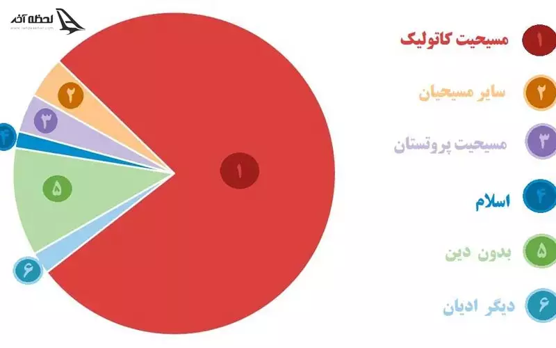 زبان و مذهب مردم پرتغال