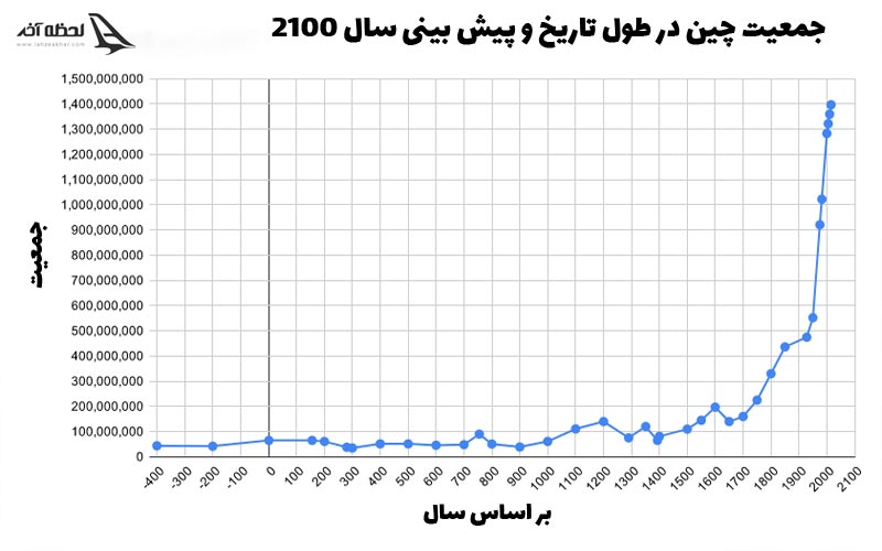 جمعیت چین در طول تاریخ