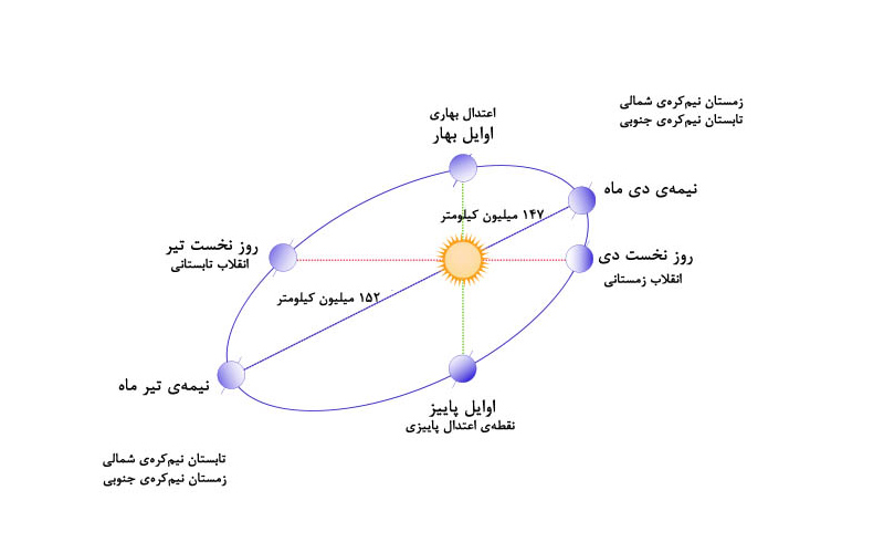 طولانی ترین روز سال