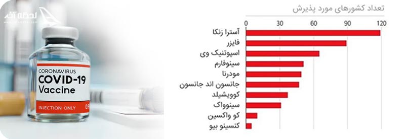 پذیرش واکسن های کرونا