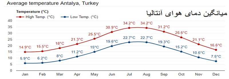 دمای هوای آنتالیا
