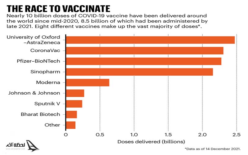 بیشترین واکسن های تزریق شده در جهان